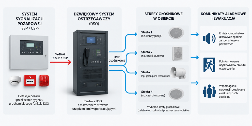 Współpraca DSO z Systemem Sygnalizacji Pożarowej (SSP) – strefy głośnikowe i komunikaty alarmowe